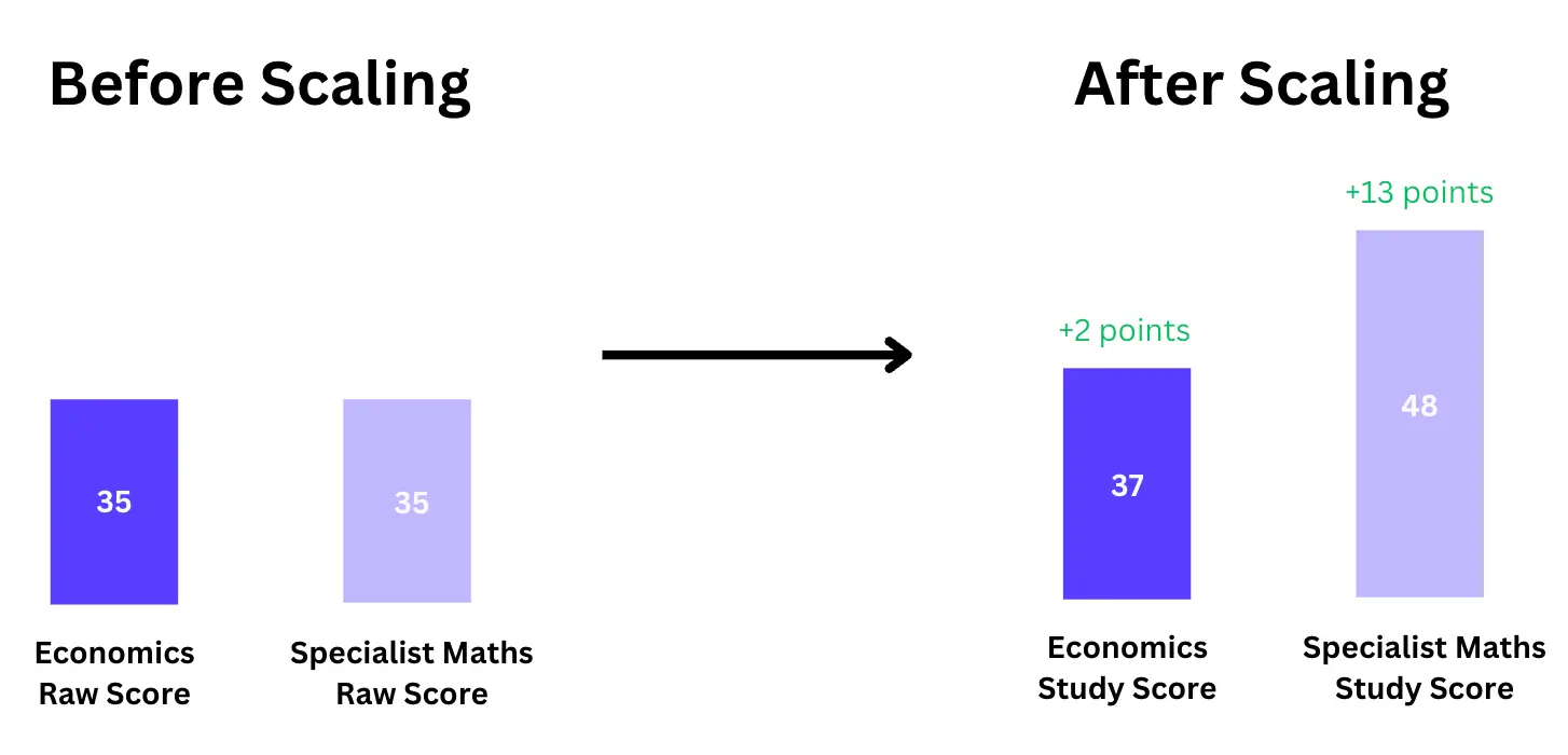 VCE Scaling Report 2024 HighestScaling Subjects for 2025